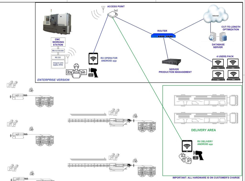 Production management software factory deployment